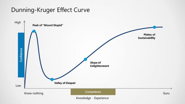 dunning kruger